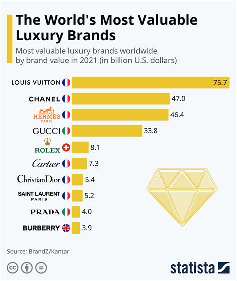 The positioning of the four most valuable luxury fashion brands